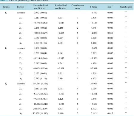Table 5. t-test of partial regression coefficient.                                                                     