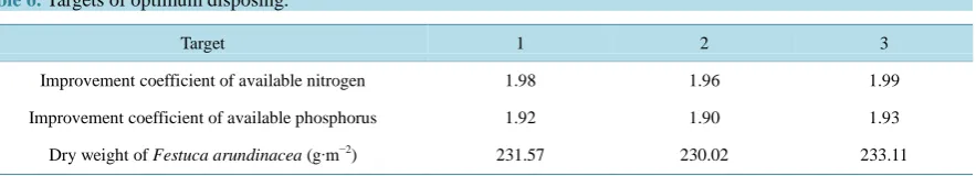 Table 6, the author found that the improvement coefficients of the soil available nitrogen and soil available phosphorus have a higher goodness of fit with the predictive value than with the dry weight of Festuca arundi-nacea