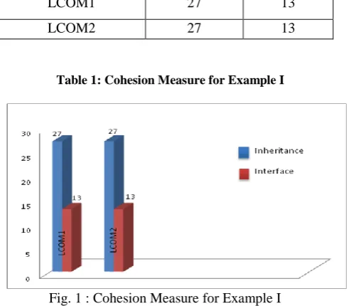 Table 1: Cohesion Measure for Example I  