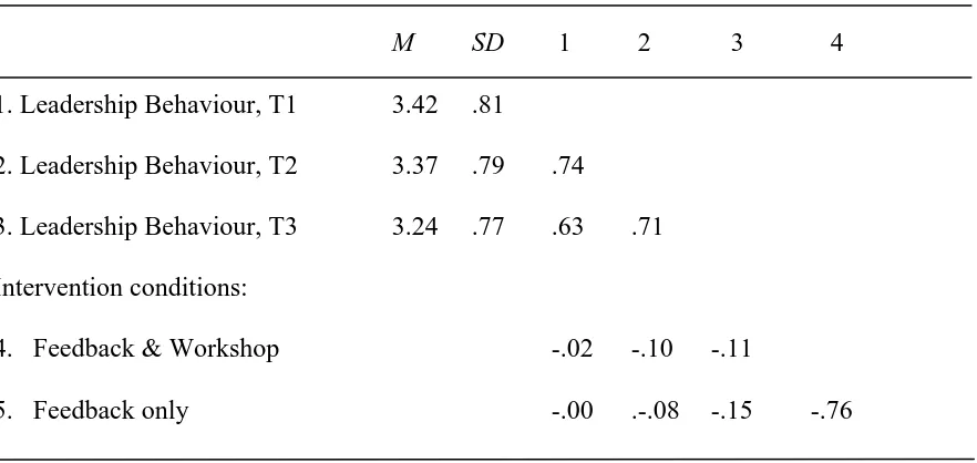 Table 2 Intercorrelations and descriptives of variables, staff level  