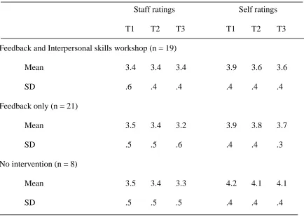 Table 3 Cell means for ratings of leadership behaviour  in different experimental conditions 
