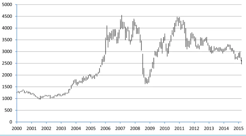 Figure 1. Fluctuations of LMEX index, Bloomberg data.                                              