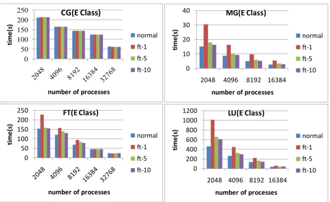 Figure 7. Runtime overheads of E class NPB benchmarks without failures