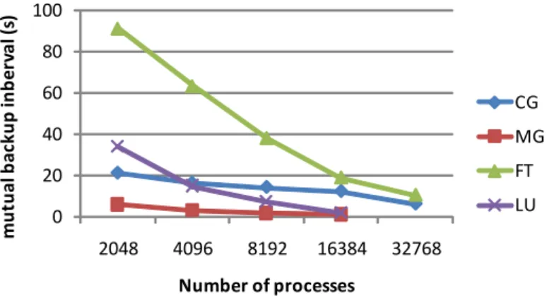 Figure 8. Backup intervals of E class NPB benchmarks