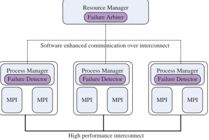 Figure 1. Structure of the resource management system of NR-MPI