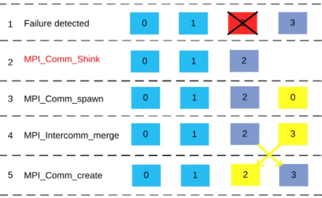 Figure 2. Recovery process of a communicator The steps of world communicator are as follows.