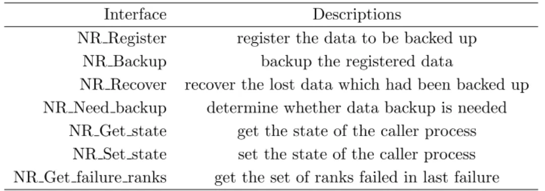 Table 3. PROGRAMMING INTERFACE