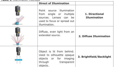 Table 1: Illumination methods  