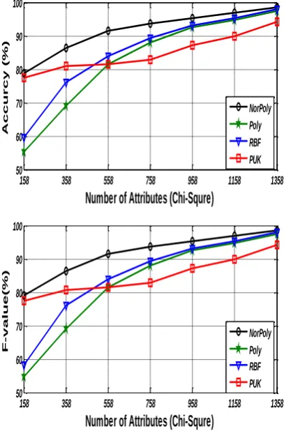 Figure 1. Accuracy & F-Value (Chi Squired) 