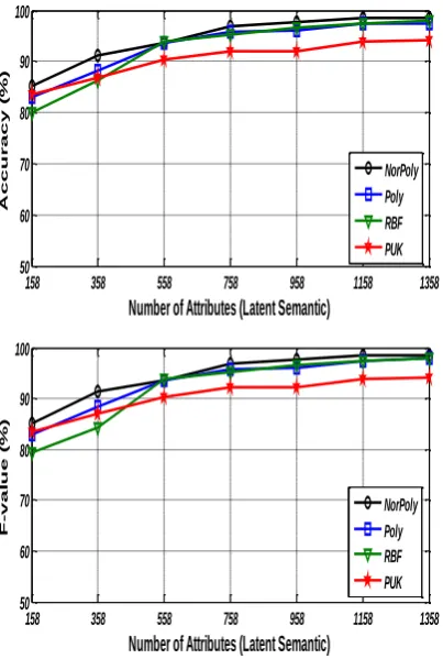 Figure 2. Accuracy & F-Value (Gain Ratio) 