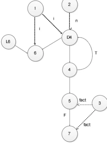 Fig. 6 Transformed PDG 