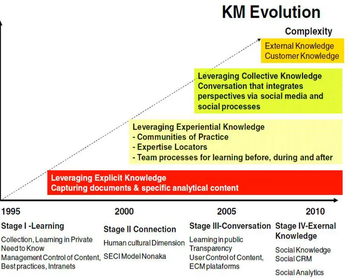 Fig. 3. Knowledge Management stages (Liberona et al., 2013). 