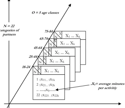 Figure 2 – Three-way time-use analysis when occasions are age classes.                  