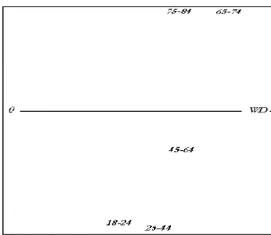 Figure 3 – Plot of the five time-use tables on first factorial plane (65,65% of total variance)