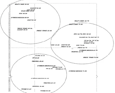 Figure 4 – Plot of mean-variables (activities) points across five age classes on the first compromise  factorial plane