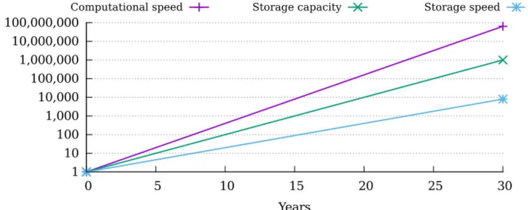 Figure 1. Development of computational speed, storage capacity and storage speed Although it is theoretically possible to compensate for this fact in the short term by simply buying more storage hardware, new approaches are required to use the storage infr
