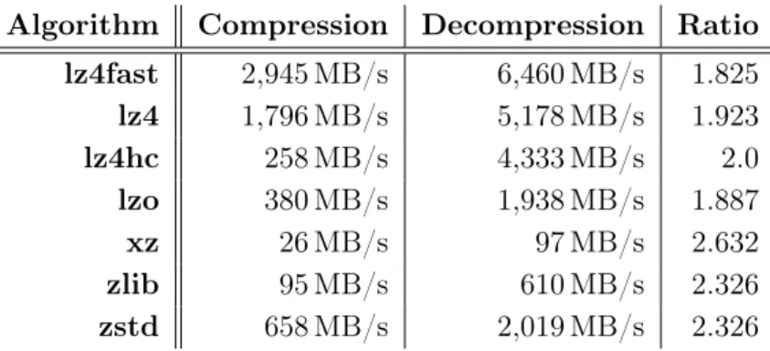 Table 2. Compression throughput and ratio for selected compression algorithms as measured using real data