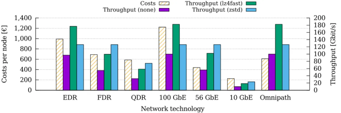 Figure 7. Costs and throughput for network technology when compressing communication Figure 7 shows the costs and throughput per node when equipping nodes (and switches) with EDR, FDR, or QDR InfiniBand, 100 Gbit/s, 56 Gbit/s, or 10 Gbit/s Ethernet or Omni