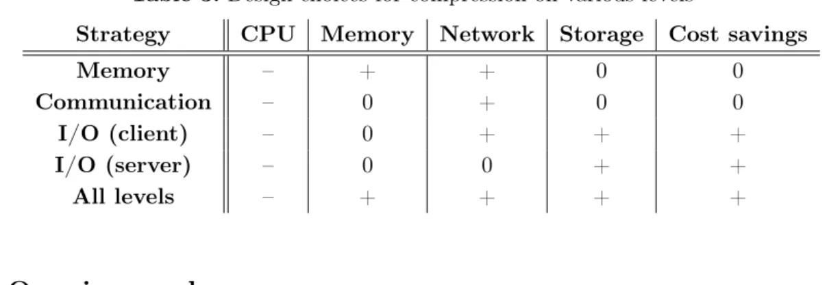 Table 3. Design choices for compression on various levels