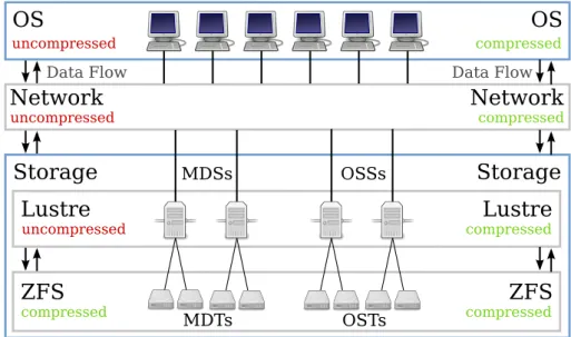 Figure 9. Comparison of different levels of support for compression in Lustre. Left: Compression is only performed on the servers