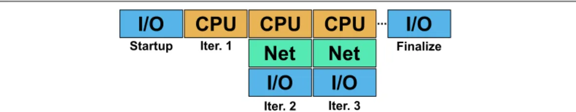 Figure 3. Phases of an HPC application when using asynchronous communication and I/O