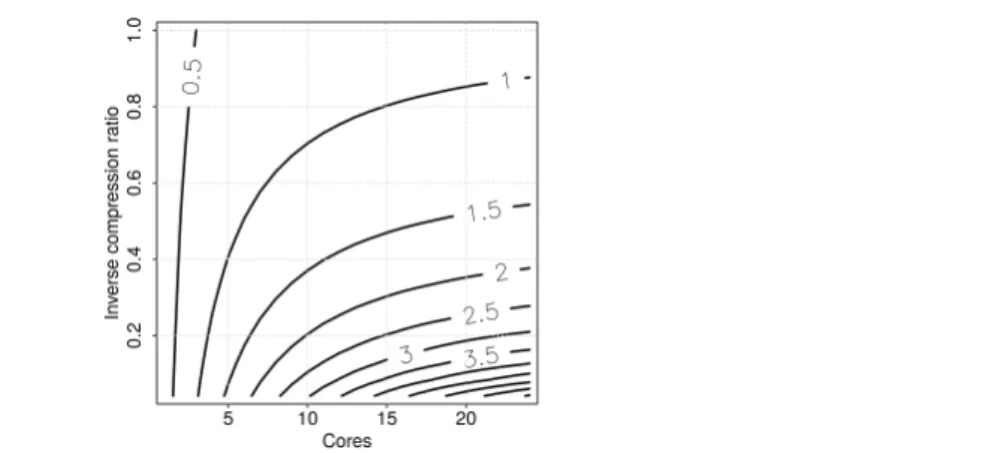 Figure 4. Performance multiplier when compressing communication on Mistral’s FDR InfiniBand