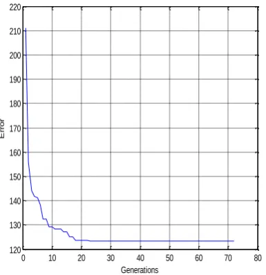Figure 11 shows graphs of GA convergence for this experiment, where error in the solution is plotted against the number of generations