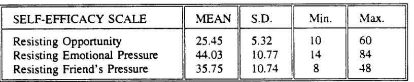 Table 5: Self-efficacy scales Means and Standard Deviations. 