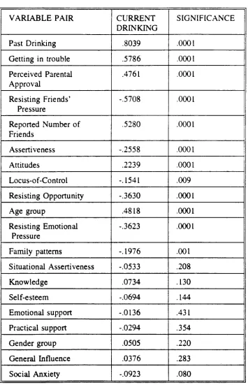 Table 8: Correlation coefficients amongst sociopsychological variables and Current Drinking