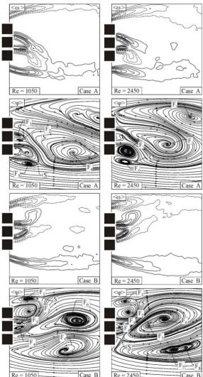 Figure 4: Bistable flow structures of representative time-averaged vorticity <incremental  values of positive and negative vortices  are  <streamline patterns <�> and �> for G/D = 1.25 are given for two different Re