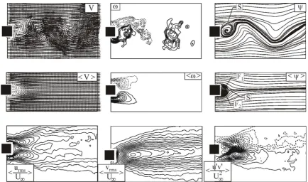 Figure 2: Comparison of patterns of  instantaneous velocity field V, vorticity <u<u�, and streamline patterns � together with time-averaged velocity fields <V>, vorticity <�>, streamline patterns <�>, dimensionless root-mean-square  of the streamwise veloc