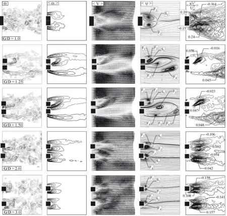 Figure 3: Comparison of instantaneous vorticity time-averaged velocity field <V>, streamline patterns <y> and Reynolds stress correlations�, time-averaged vorticity contours <�>, �u'v'U��2 as a function of gap spacing ratio G/D=1.0 to 3.0 is presented for 