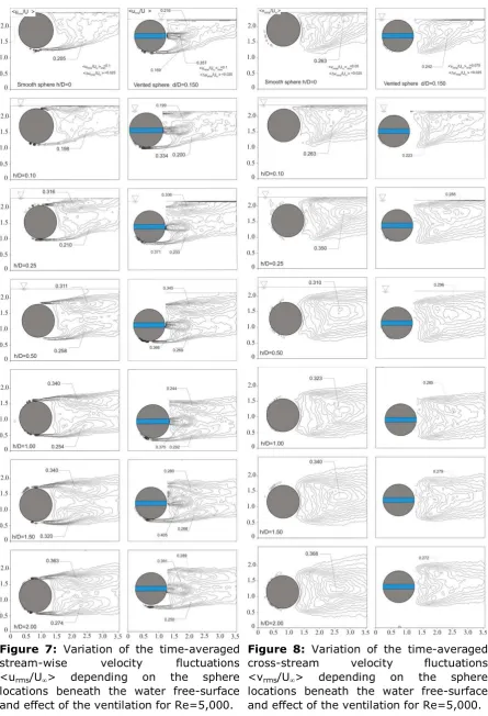 Figure 7: Variation of the time-averaged stream-wise velocity fluctuations 