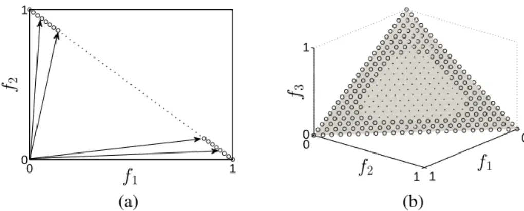 Fig. 3.1 Distribution of the extreme weight vectors (circles) and intermediate weight vec- vec-tors (black dots): (a) the 2-objective case; (b) the 3-objective case.