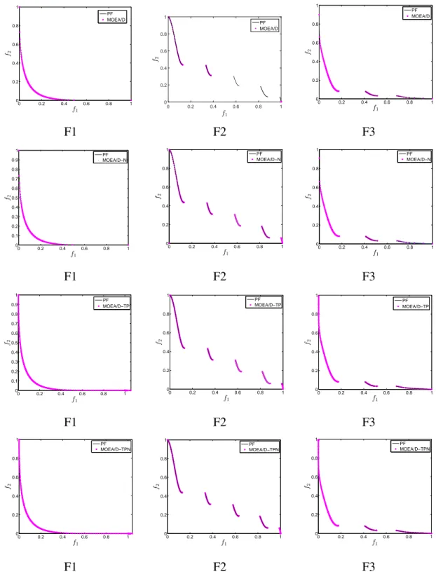 Fig. 3.2 PF approximations with the lowest IGD values among 30 runs on F1-F3.