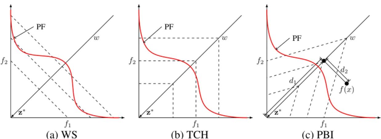 Fig. 4.1 Illustration of three scalarizing functions on weight vector w, where dashed lines are contour lines.