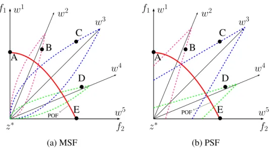 Fig. 4.8 Illustrations of MSF and PSF for maintaining diversity, where dashed lines are contours