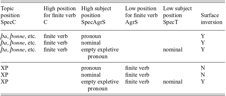 Table 5. Possible positions in functional projections of the clause for ﬁnite verb andsubject, including empty expletive subjects