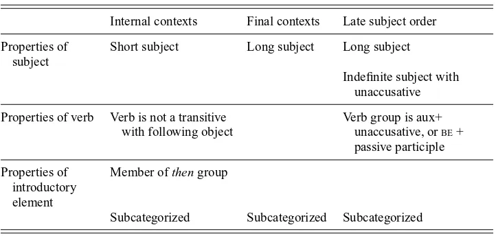 Table 9. Factors promoting a higher level of inversion or late subject in different