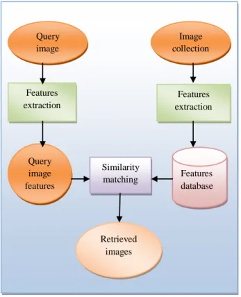 Fig: 1 Content based image retrieval system  The  remaining  section  of  paper  is  organized  in  such  a  way: Section 2 discusses about the related work which is  previously done in section 3