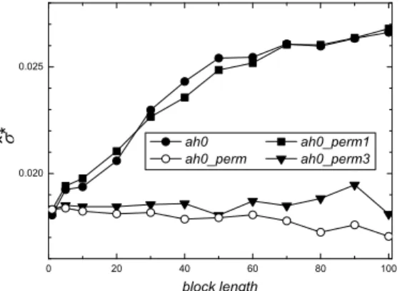 Figure 5 – Moving Block Bootstrap estimates ˆ σ ∗ of the standard error of p as a function of the block length l , for the hidden (ah0, full circles) codon classes, computed with no frame shift for the anticodon sequence U53218 (coding region), with n = 73