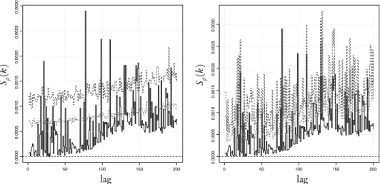 Figure 7 – S ρ (k), k = 1, . . . , 200 for the hidden class of the anticodon sequence in frame U53218