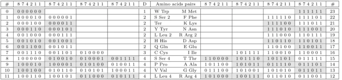 Figure 2 – Representation of the first 24 whole numbers (outer columns) in the non power repre- repre-sentation defined by the positional weights [1 1 2 4 7 8] (length-6 binary strings, horizontal rows)