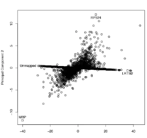 Figure 4 – Functional principal components analysis loadings plot. Two functional principal components capture 99.9% of the observed variation in the fitted mean curves for each gene