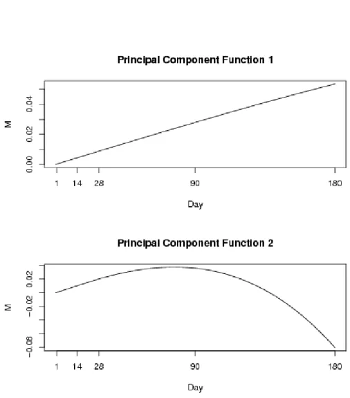 Figure 6 – Two principal component functions which explain 99.9% of the variation observed in the fitted mean curves for each gene