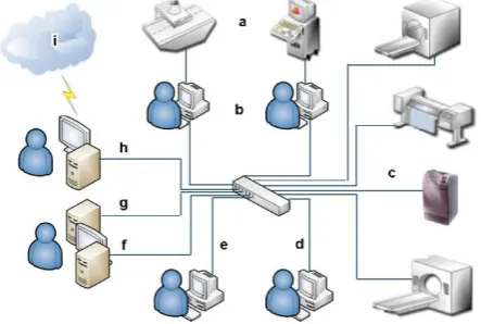 Figure 1. The work flow diagram shows a typical PACS system needs a suitable network topology and network speed to 