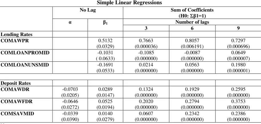Table 11 Simple Linear Regressions 