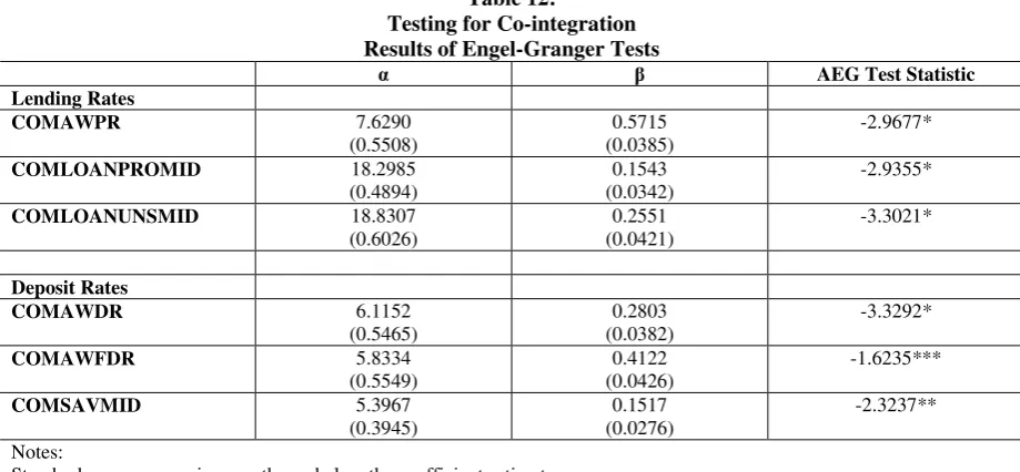 Table 12: Testing for Co-integration 