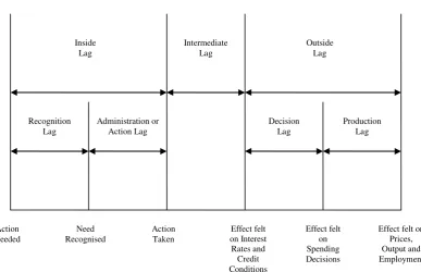 Figure 2: Lags in Monetary Policy Transmission 
