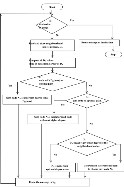 Fig 4: Flowchart of the algorithm 